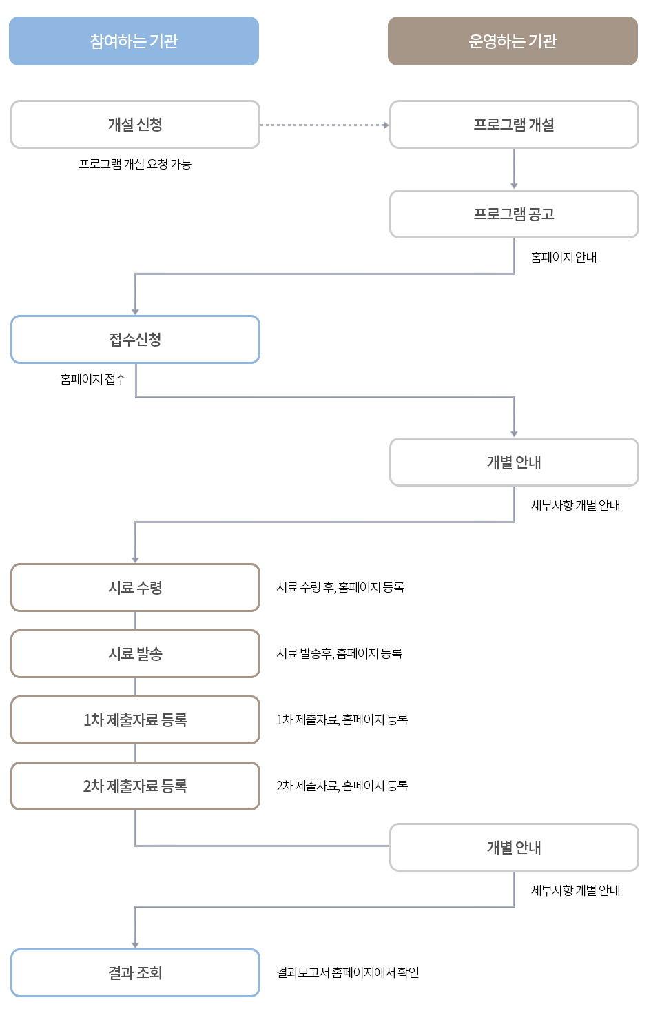 신청절차